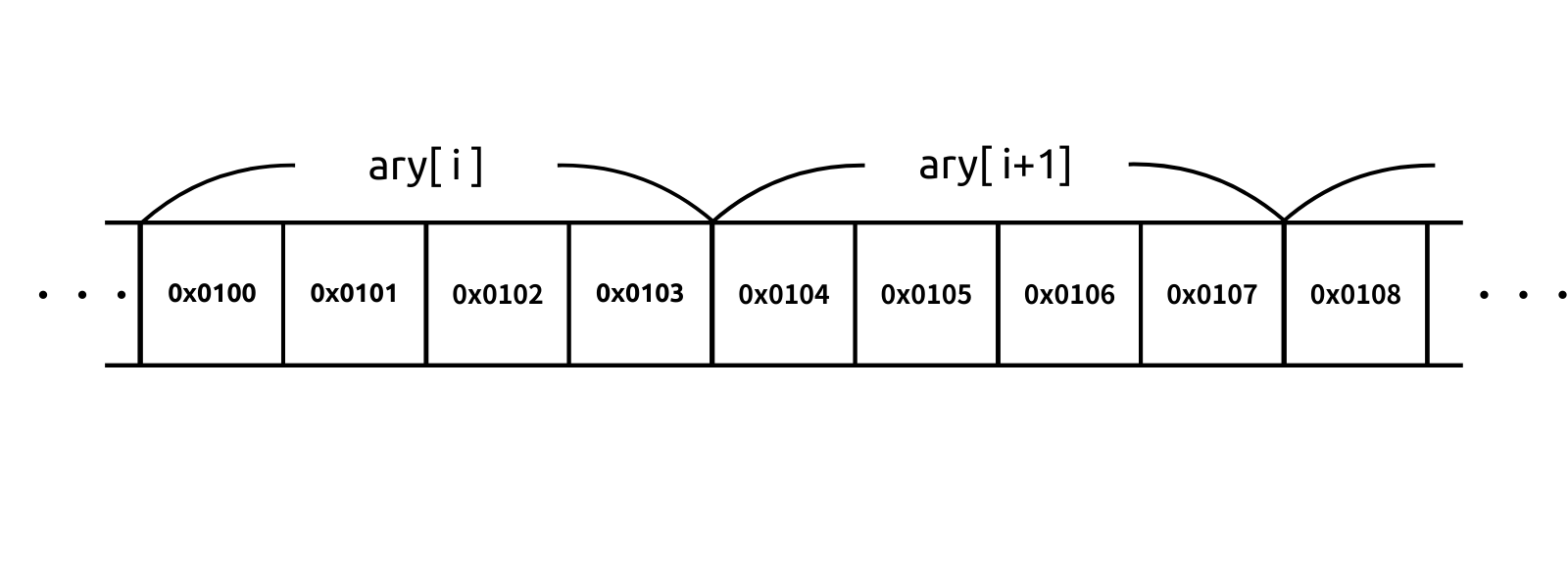 メモリ上でint型配列が連続して並んでいる様子の図